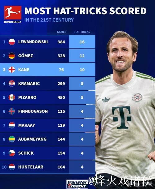 本世纪德甲戴帽数前10：莱万384场16次第1，凯恩