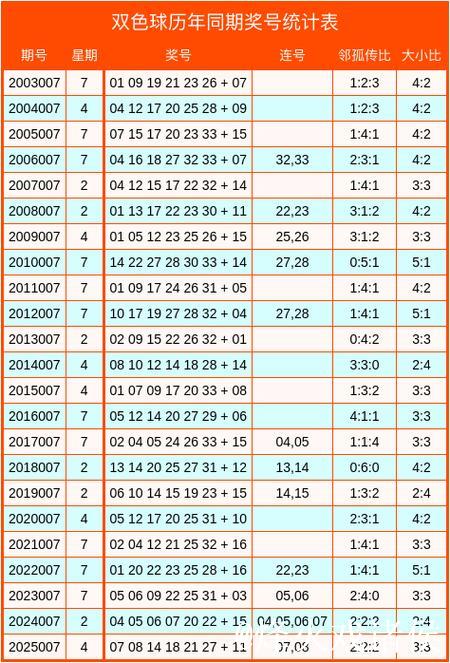 007期惠孟叔双色球分析:邻孤传比例详解 007期惠孟叔双色球分析:邻孤传比例详解